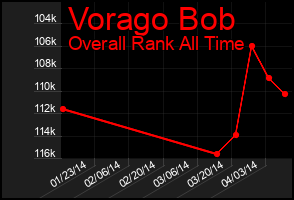 Total Graph of Vorago Bob