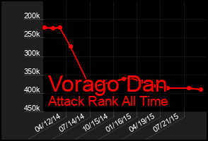 Total Graph of Vorago Dan