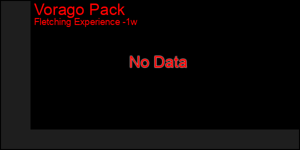 Last 7 Days Graph of Vorago Pack