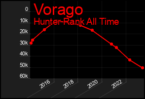 Total Graph of Vorago
