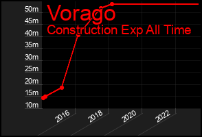 Total Graph of Vorago