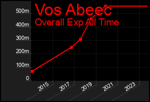 Total Graph of Vos Abeec