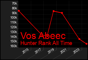 Total Graph of Vos Abeec