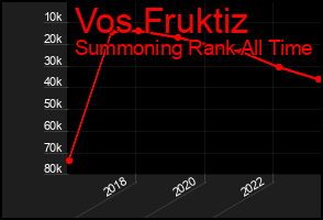 Total Graph of Vos Fruktiz