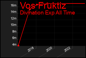 Total Graph of Vos Fruktiz