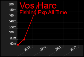 Total Graph of Vos Hare