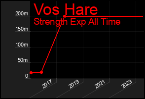Total Graph of Vos Hare