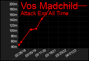 Total Graph of Vos Madchild