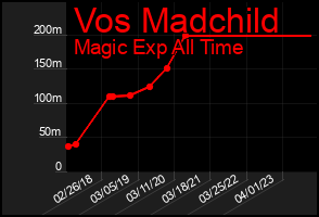 Total Graph of Vos Madchild
