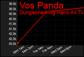 Total Graph of Vos Panda