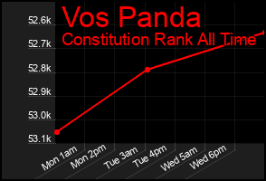 Total Graph of Vos Panda