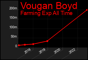 Total Graph of Vougan Boyd