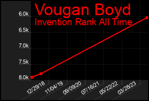 Total Graph of Vougan Boyd