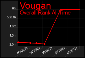 Total Graph of Vougan