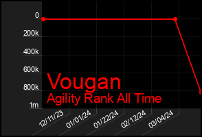 Total Graph of Vougan