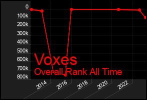 Total Graph of Voxes