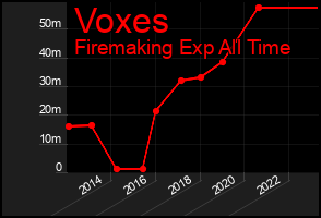 Total Graph of Voxes