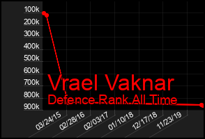 Total Graph of Vrael Vaknar