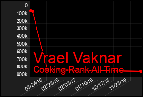 Total Graph of Vrael Vaknar