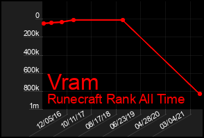 Total Graph of Vram