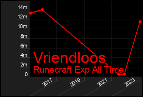 Total Graph of Vriendloos