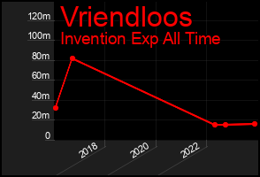 Total Graph of Vriendloos