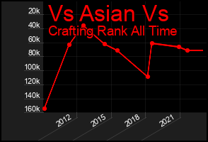 Total Graph of Vs Asian Vs