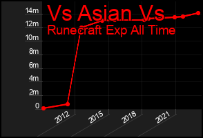 Total Graph of Vs Asian Vs