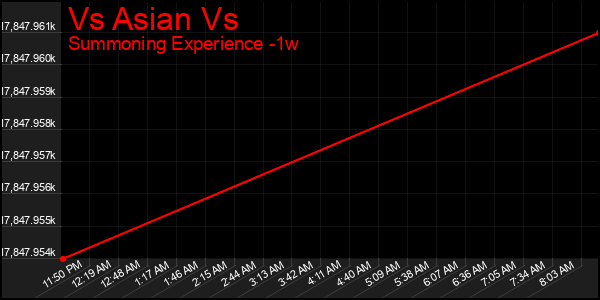 Last 7 Days Graph of Vs Asian Vs