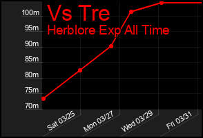 Total Graph of Vs Tre