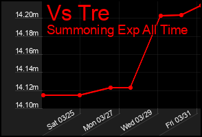 Total Graph of Vs Tre