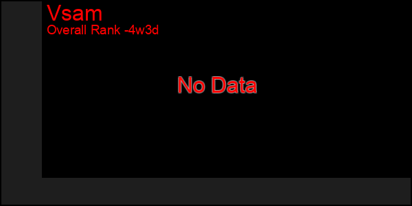 Last 31 Days Graph of Vsam