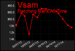 Total Graph of Vsam