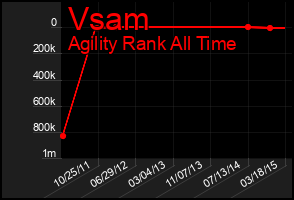 Total Graph of Vsam