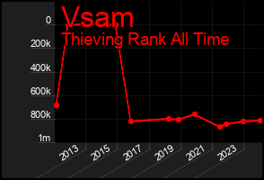 Total Graph of Vsam