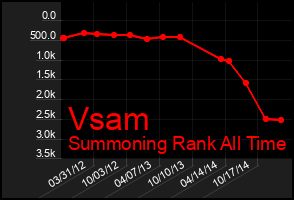 Total Graph of Vsam