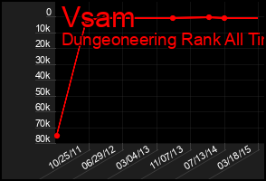 Total Graph of Vsam