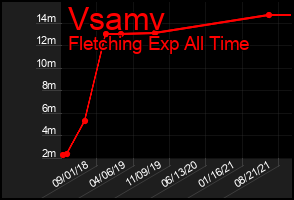 Total Graph of Vsamv