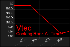 Total Graph of Vtec