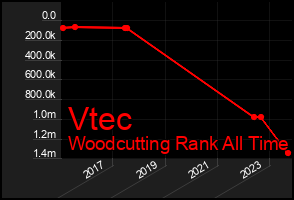 Total Graph of Vtec
