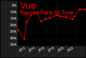 Total Graph of Vue