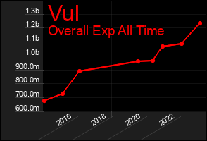 Total Graph of Vul