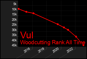Total Graph of Vul