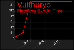 Total Graph of Vulthuryo