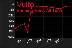 Total Graph of Vulto