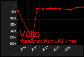 Total Graph of Vulto