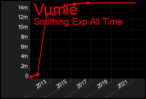 Total Graph of Vumie