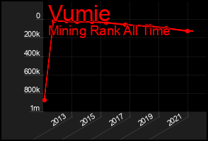 Total Graph of Vumie