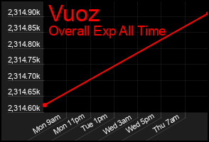 Total Graph of Vuoz