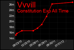 Total Graph of Vvvill